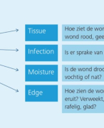 B1-K2-W3 ‘Werkt aan het bevorderen en bewaken van kwaliteitszorg’ 