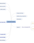 Mindmap Hoofdstuk 3 Bank, Verzekeringen, Beurs - Leen Carrijn samenvatting