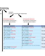 Chemie: Zuivere stof en mengsel (schema)