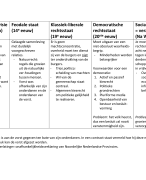 Overzicht, delegatie attributie, wifz, wimz, KB, AMvB