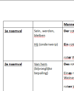 Overzicht alle Duitse naamvallen 