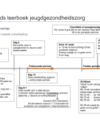Samenvatting van Leerboek jeugdgezondheidszorg