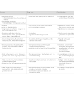 Samenvatting: Overzichtelijk schema van vitamines, mineralen en spoorelementen