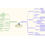 Mindmap zakenrecht overzicht