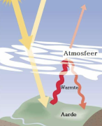 Broeikaseffect poster voor scheikunde | 5VWO + cijfer: 8,0