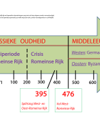 Schema overgang van de klassieke oudheid naar de middeleeuwen