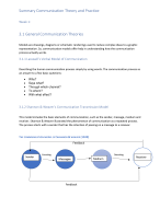 Summary Communication Theory and Practice year 2