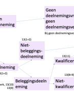 Aantekeningen tax accounting vpb