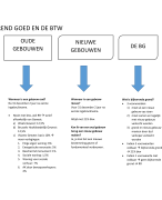 schema onroerende goederen en btw