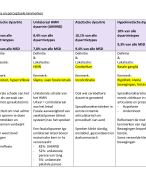 Classificatie van dysartrietypes en perceptuele kenmerken 