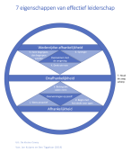 De zeven eigenschappen voor effectief leiderschap - Covey