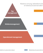 Management en organisatie samenvatting Schoevers