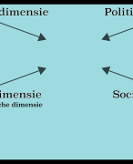 5 HAVO/VWO Aardrijkskunde Overzicht van geografische dimensies