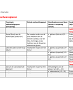 Overzicht spieren + ligamenten  en de functie, locatie + innervatie en de gewrichten