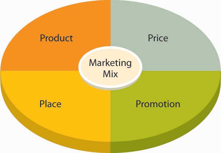 Marketing Mix Questions